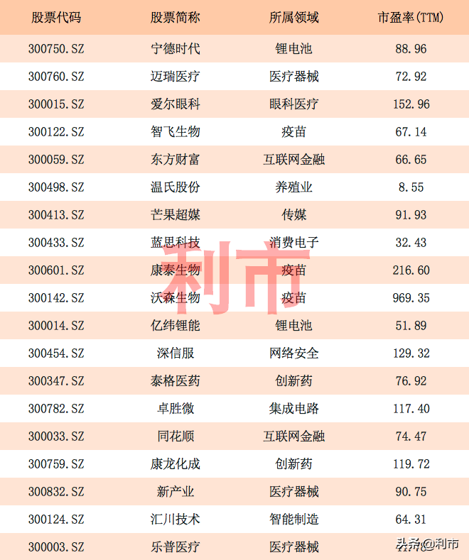 收藏！創(chuàng)業(yè)板各大行業(yè)龍頭一覽，榜上明星股云集