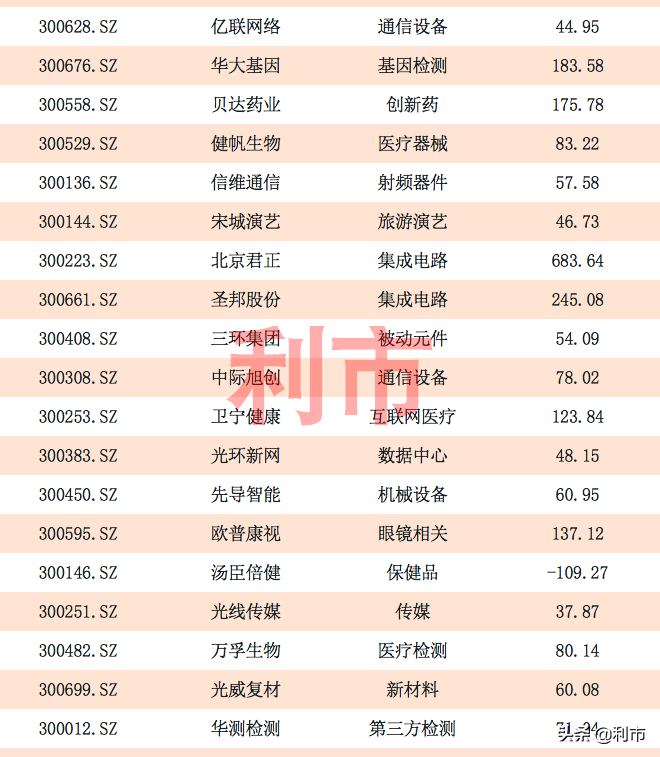 收藏！創(chuàng)業(yè)板各大行業(yè)龍頭一覽，榜上明星股云集