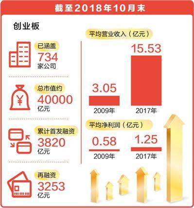 創(chuàng)業(yè)板9年來上市企業(yè)734家、總市值約4萬億元