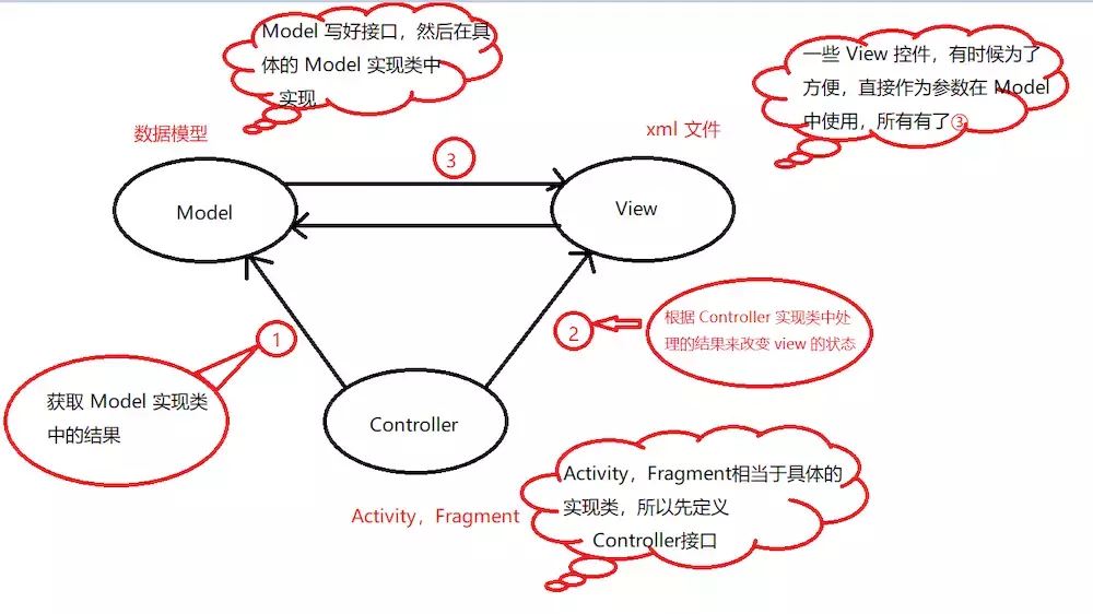 簡單圖解 MVP、MVC 、MVVM 模式