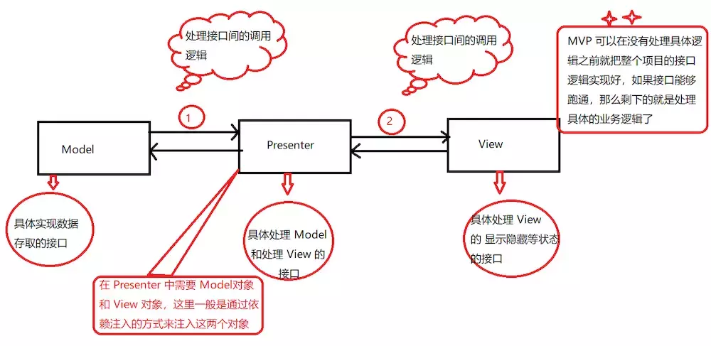 簡單圖解 MVP、MVC 、MVVM 模式