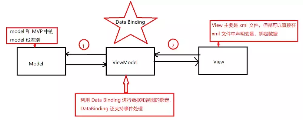 簡單圖解 MVP、MVC 、MVVM 模式