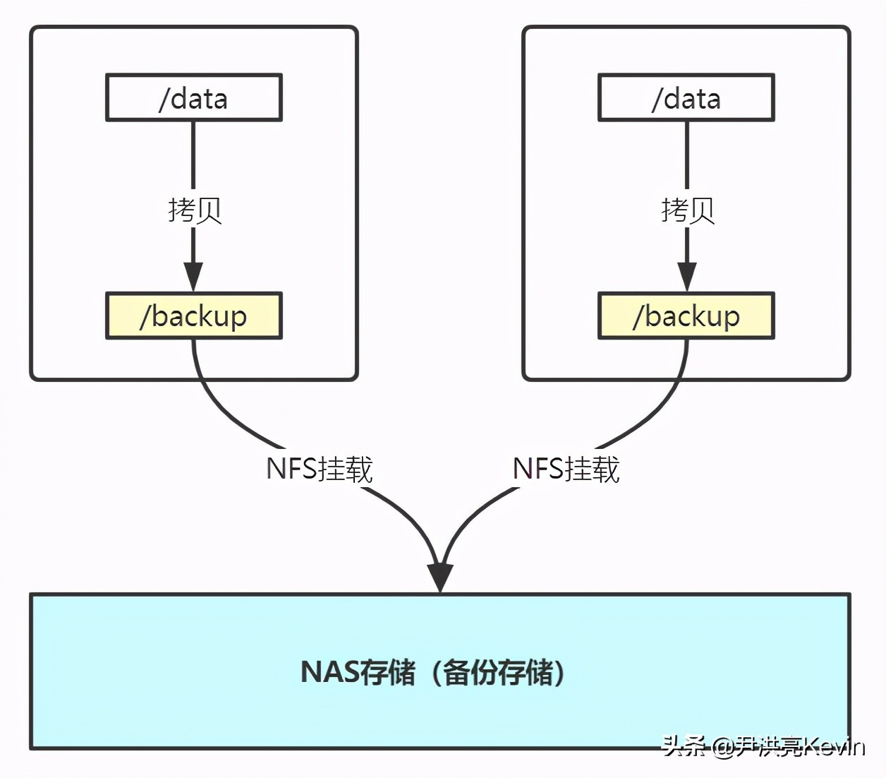 架構(gòu)師小秘笈，如何使用NFS，輕松搞定數(shù)據(jù)備份