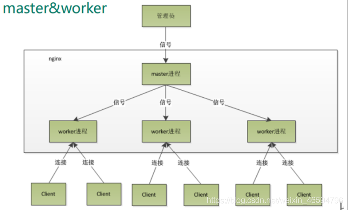 Nginx學(xué)習(xí)筆記詳解：反向代理，負(fù)載均衡，動靜分離