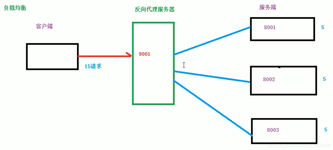 Nginx學(xué)習(xí)筆記詳解：反向代理，負(fù)載均衡，動靜分離