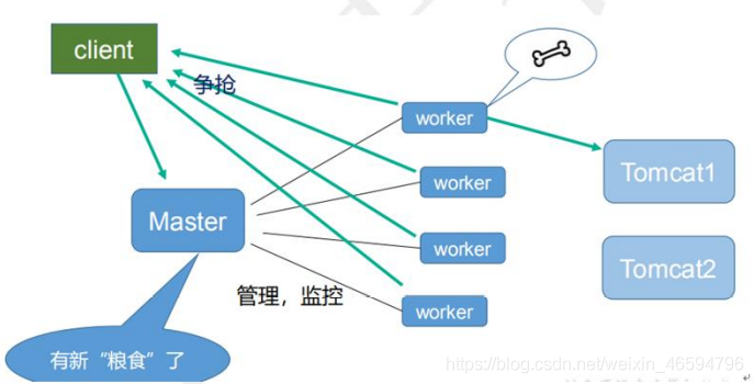 Nginx學(xué)習(xí)筆記詳解：反向代理，負(fù)載均衡，動靜分離