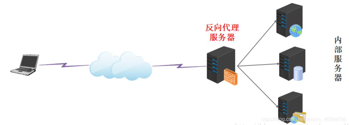 Nginx學(xué)習(xí)筆記詳解：反向代理，負(fù)載均衡，動靜分離