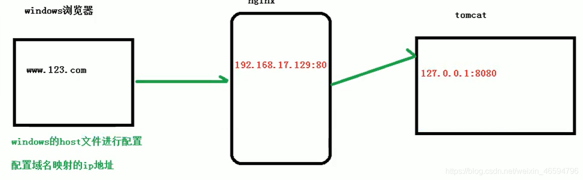 Nginx學(xué)習(xí)筆記詳解：反向代理，負(fù)載均衡，動靜分離