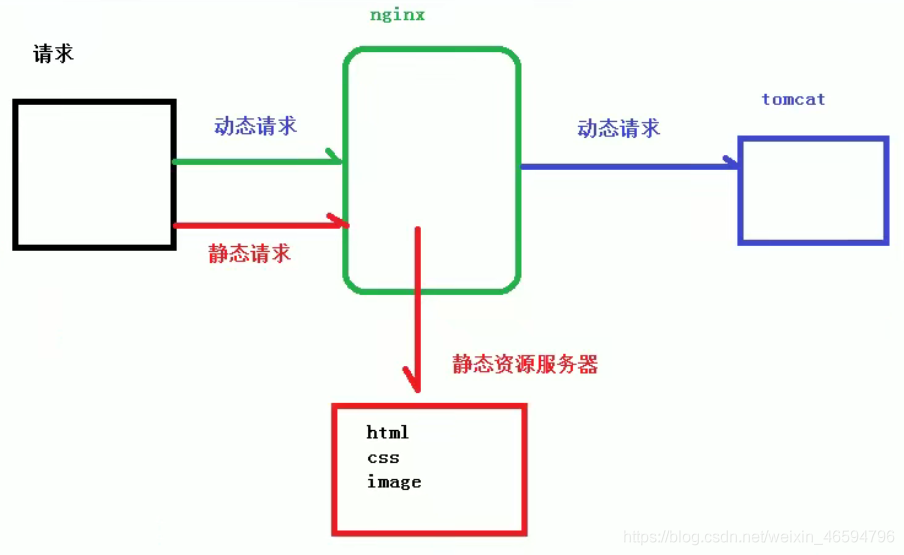 Nginx學(xué)習(xí)筆記詳解：反向代理，負(fù)載均衡，動靜分離