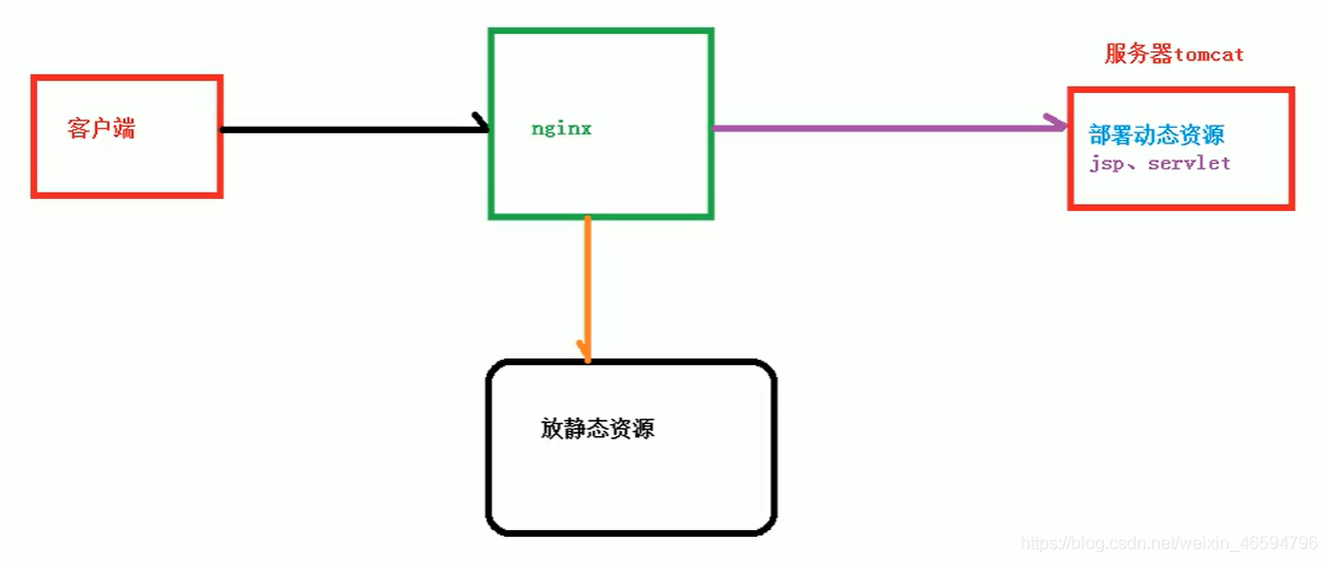 Nginx學(xué)習(xí)筆記詳解：反向代理，負(fù)載均衡，動靜分離