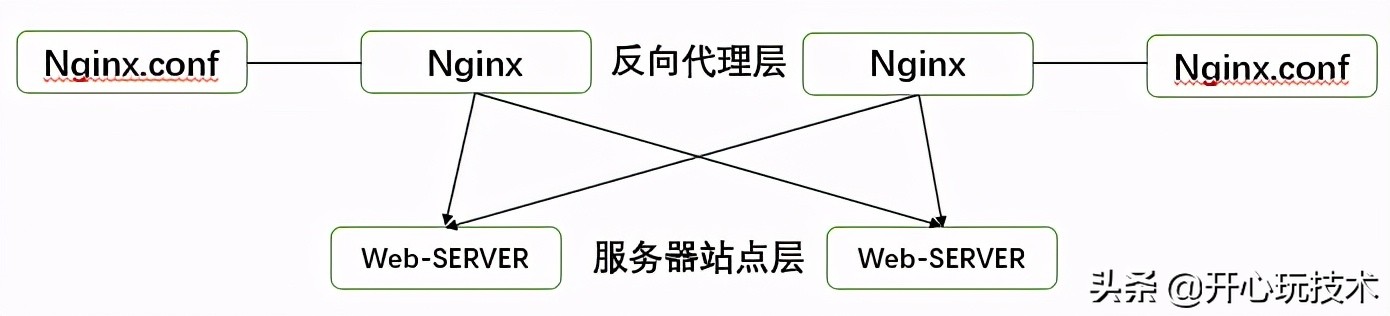 一文帶你讀懂Nginx的負(fù)載均衡