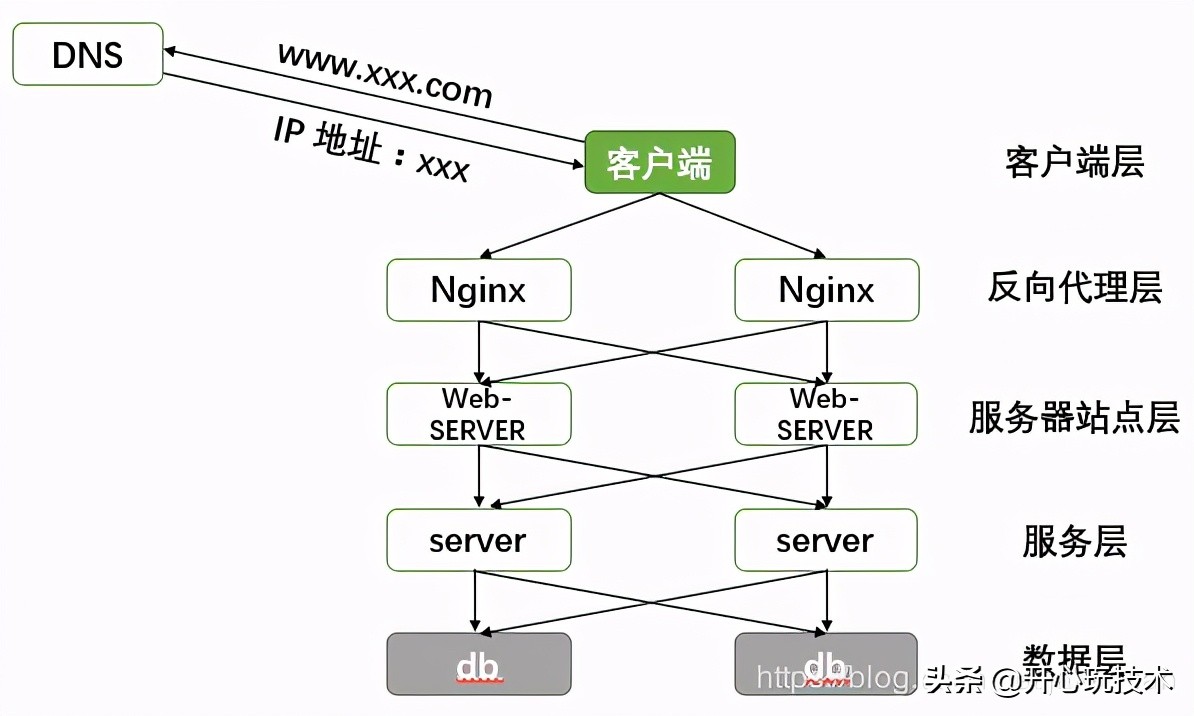 一文帶你讀懂Nginx的負(fù)載均衡
