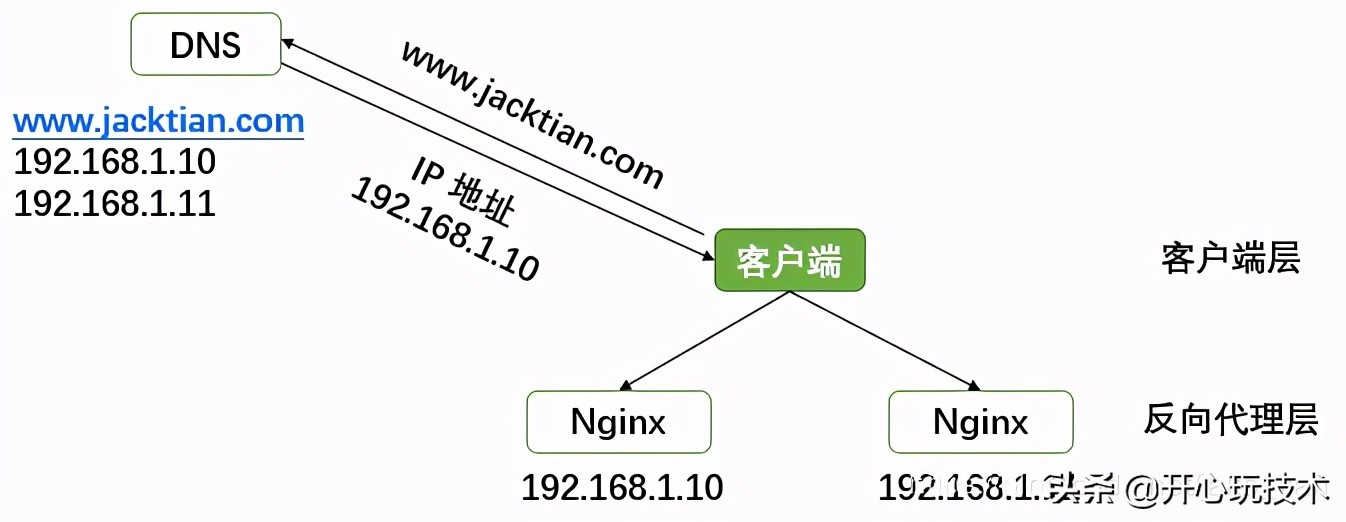 一文帶你讀懂Nginx的負(fù)載均衡