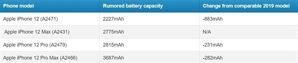 定了！iPhone 12發(fā)布時間曝光，蘋果終于忍不住自己泄露