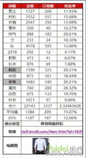 做好定位營銷，提升免費流量