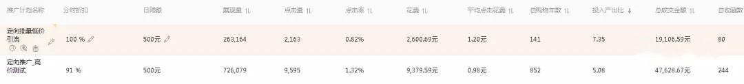 直通車低價引流實操：新手定向推廣，流量速破10000+！