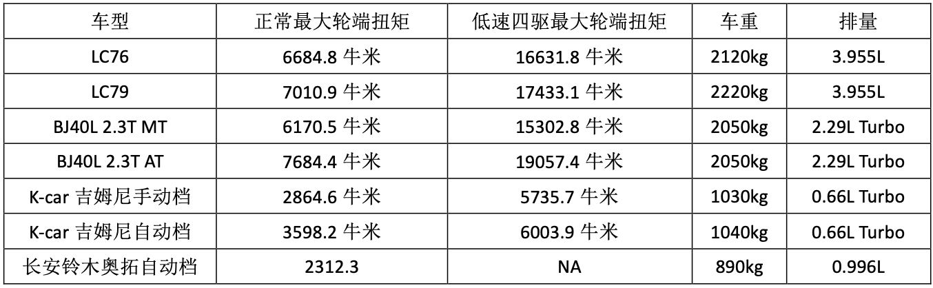 科普一下輪端扭矩