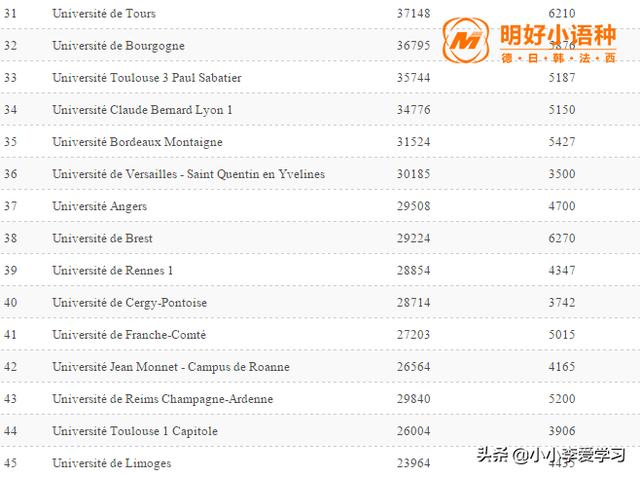 法國(guó)公布公立大學(xué)排名，有沒有你心儀的高校？