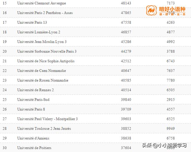 法國(guó)公布公立大學(xué)排名，有沒有你心儀的高校？