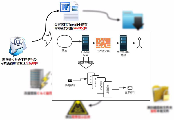 反垃圾郵件網(wǎng)關如何過濾Locky勒索郵件