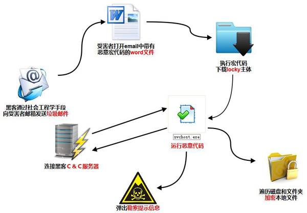 反垃圾郵件網(wǎng)關如何過濾Locky勒索郵件