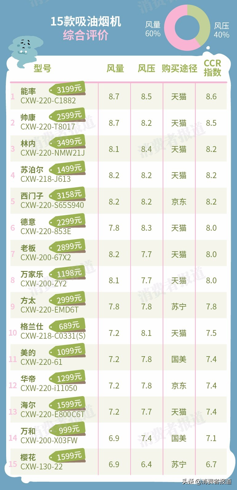 15款吸油煙機(jī)對(duì)比：老板、方太表現(xiàn)一般，櫻花墊底