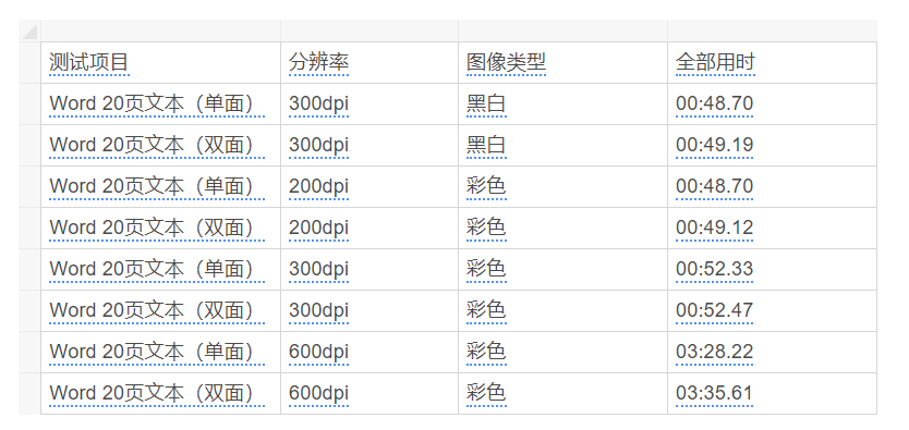 掃描一頁不到3秒，自動(dòng)雙面掃描，前臺(tái)小姐姐可以松口氣了