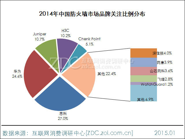 防火墻市場研究報告