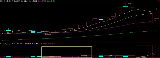 教你識(shí)別量能放量VS縮量形態(tài)技巧，值得收藏！