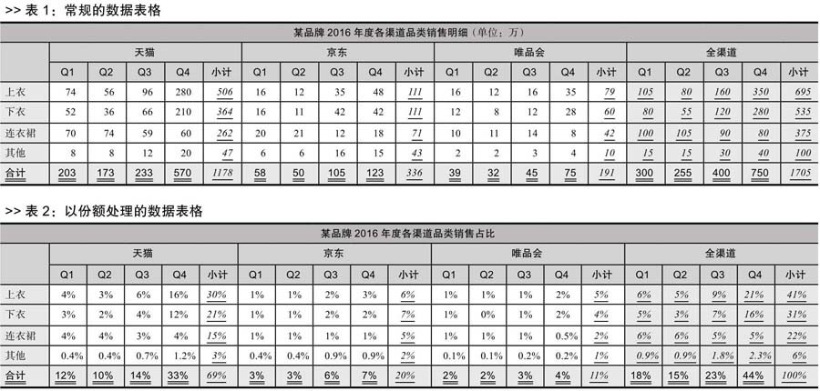 數(shù)據(jù)分析必讀干貨:簡單而實(shí)用的3大分析方法