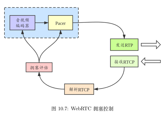李超:WebRTC傳輸與服務質(zhì)量