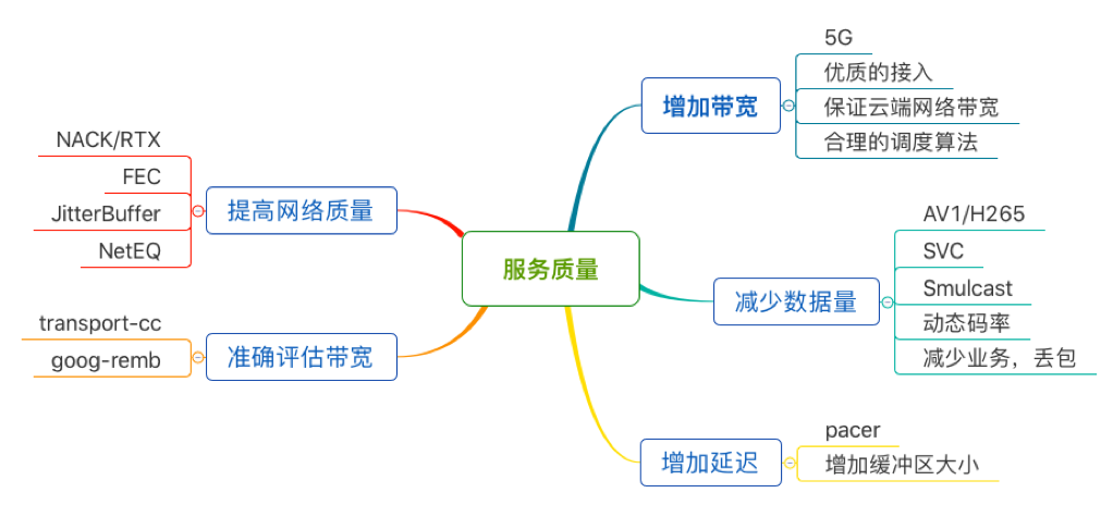 李超:WebRTC傳輸與服務質(zhì)量