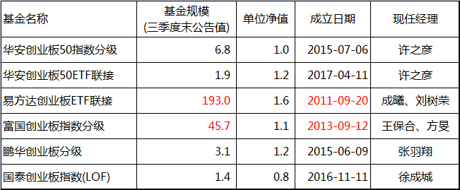 創(chuàng)業(yè)板基金PK：指數(shù)不一，收益不同
