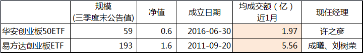 創(chuàng)業(yè)板基金PK：指數(shù)不一，收益不同