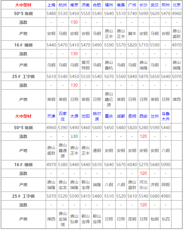 4月29日全國鋼材實時價格