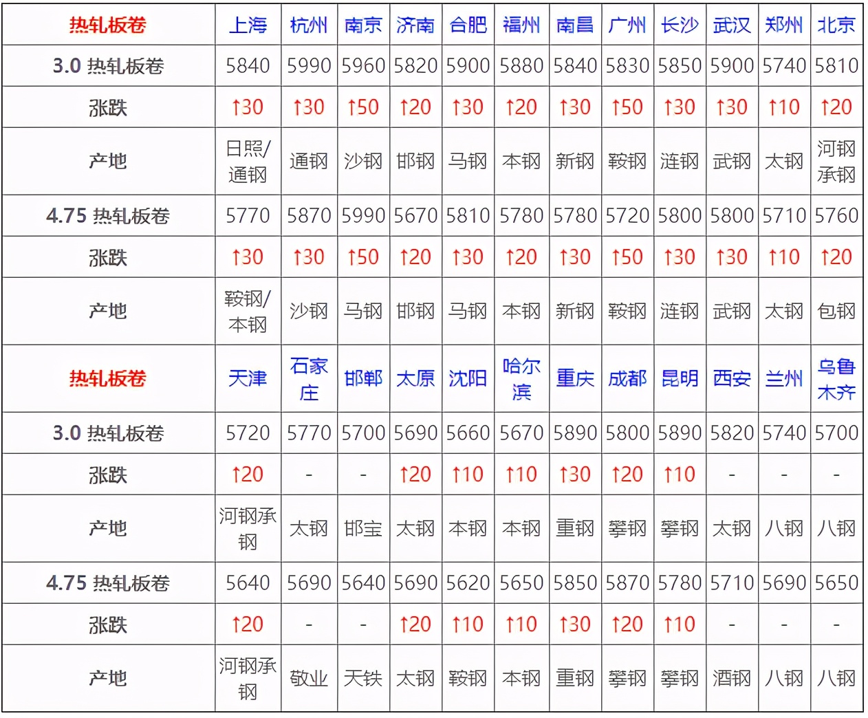 4月29日全國鋼材實時價格