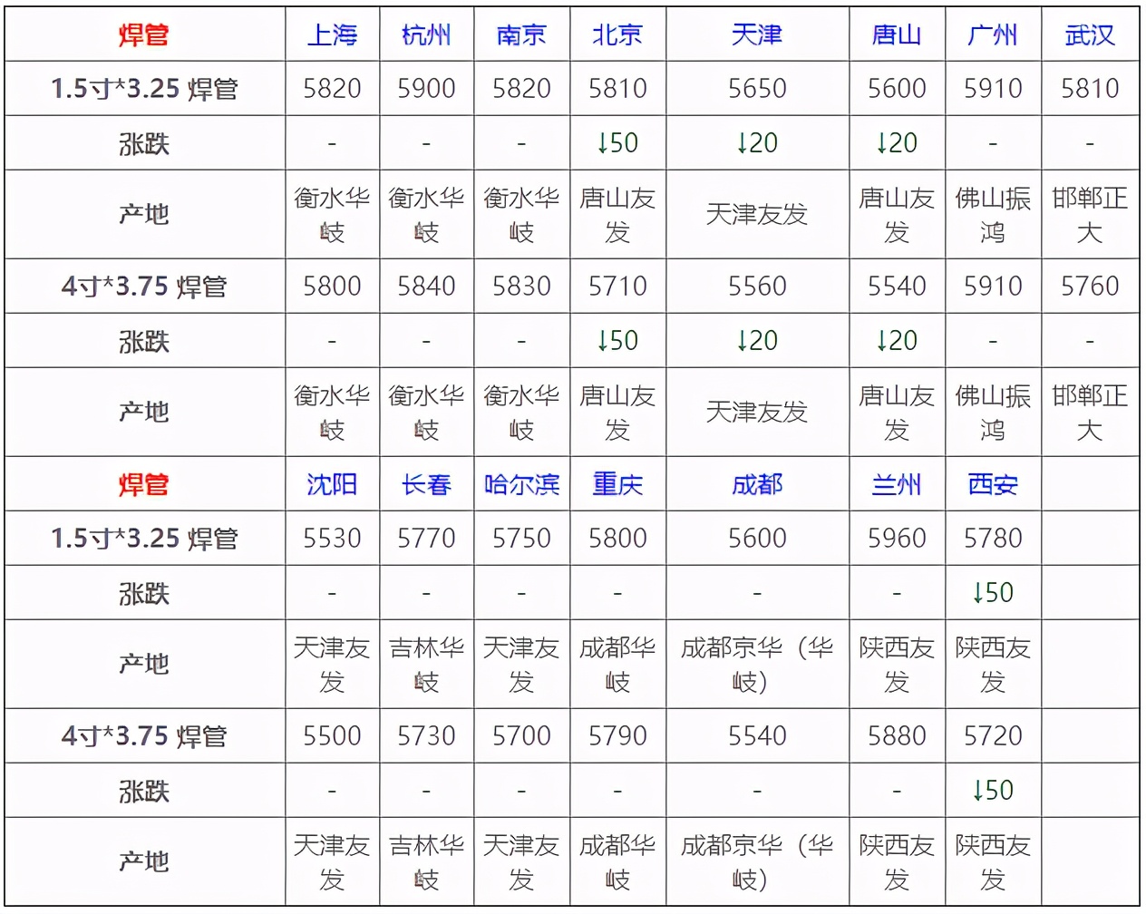 4月29日全國鋼材實時價格