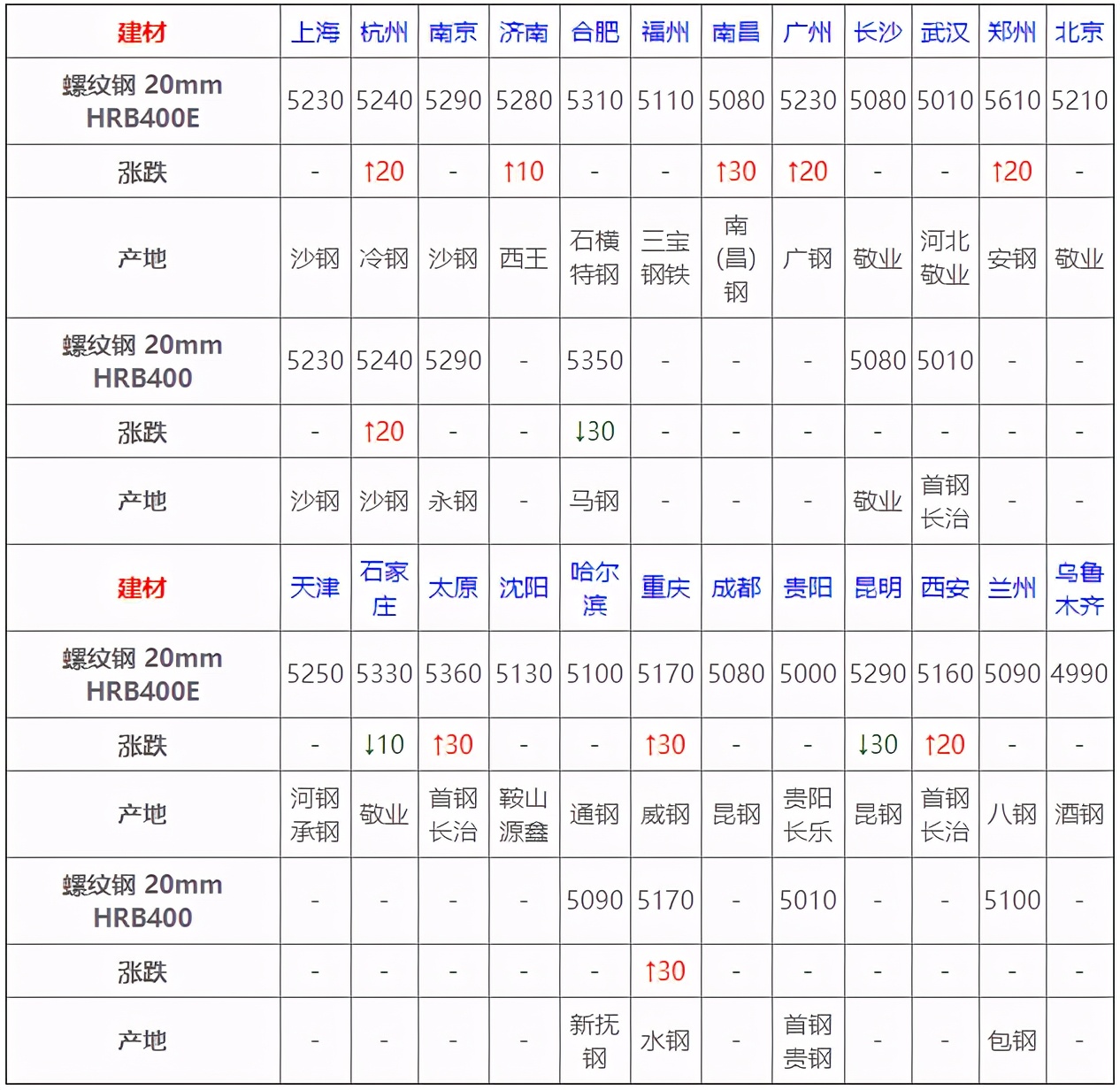 4月29日全國鋼材實時價格