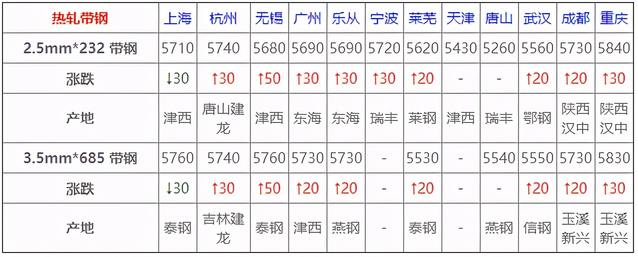 4月29日全國鋼材實時價格