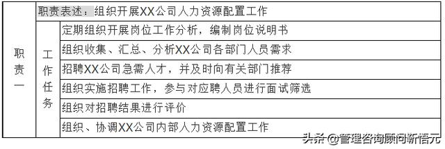 HR必備干貨:崗位調查表填寫規(guī)范及說明(示例)