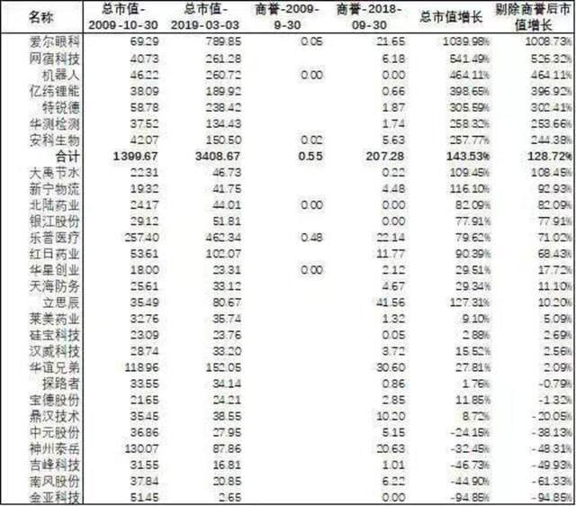 科創(chuàng)板上線在即，十年前推出的創(chuàng)業(yè)板怎么樣了？