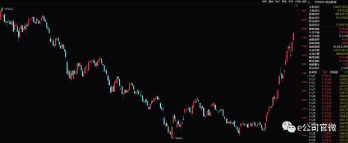 創(chuàng)業(yè)板“王者歸來”！今年強(qiáng)勢(shì)反彈40% 單月漲幅超過大牛市