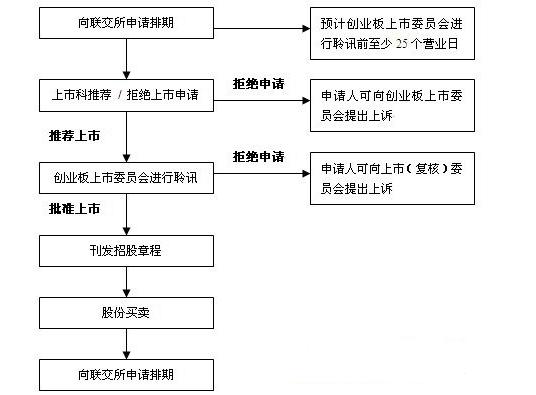 創(chuàng)業(yè)板上市條件是什么意思？創(chuàng)業(yè)板上市流程圖