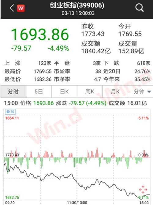 創(chuàng)業(yè)板創(chuàng)今年最大跌幅！監(jiān)管嚴防場外配資