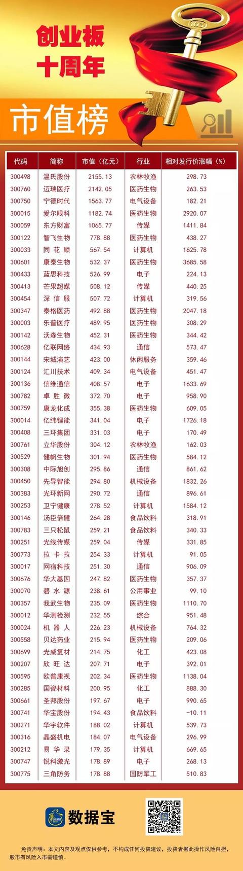 創(chuàng)業(yè)板十年10倍個(gè)股僅18只，12股曾登頂市值老大，多股市值毀滅超500億，科技股成中流砥柱