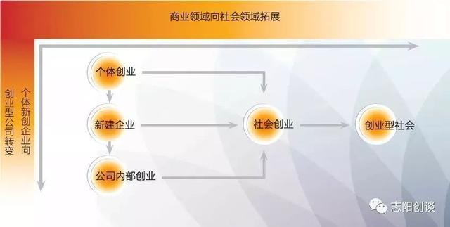 分享|圖解創(chuàng)業(yè):創(chuàng)業(yè)活動(dòng)類型有哪些