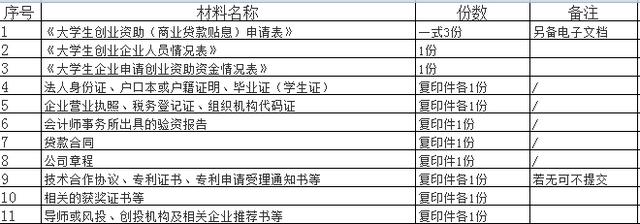 福利！大學(xué)生創(chuàng)業(yè)基金無息貸款！