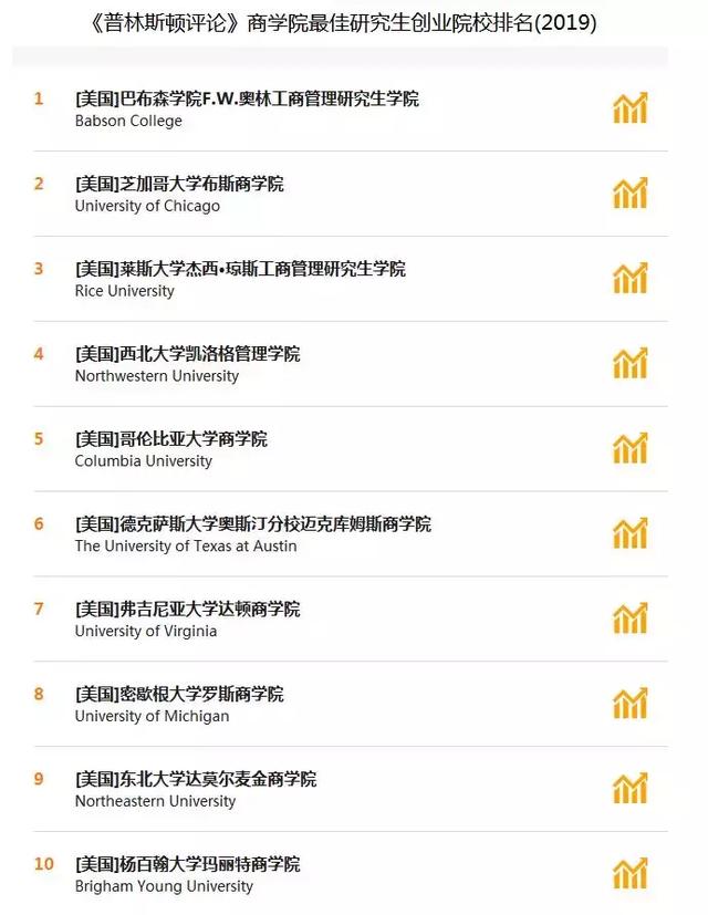 想留學(xué)想創(chuàng)業(yè)，這幾所最適合畢業(yè)后創(chuàng)業(yè)的商學(xué)院推薦給你