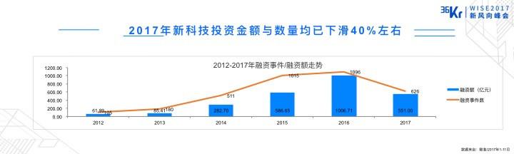 創(chuàng)業(yè)紅利止于2018？技術(shù)創(chuàng)業(yè)的黃金時(shí)代或才剛剛開始