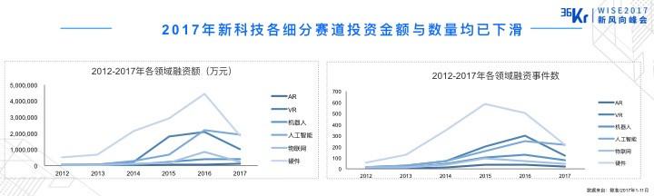 創(chuàng)業(yè)紅利止于2018？技術(shù)創(chuàng)業(yè)的黃金時(shí)代或才剛剛開始